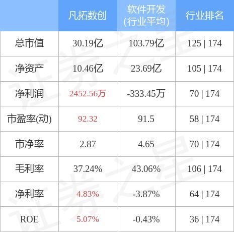 市場動態(tài)｜凡拓?cái)?shù)創(chuàng)遭遇主力資金凈賣出，聚焦數(shù)字文化創(chuàng)意應(yīng)用升級